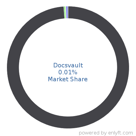 Docsvault market share in Natural Language Processing (NLP) is about 0.01%