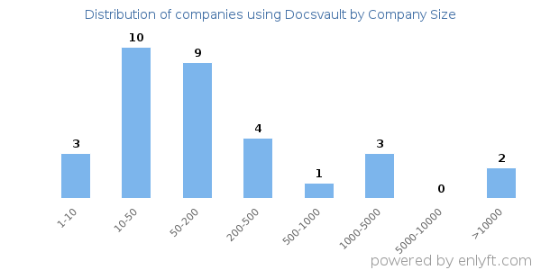 Companies using Docsvault, by size (number of employees)