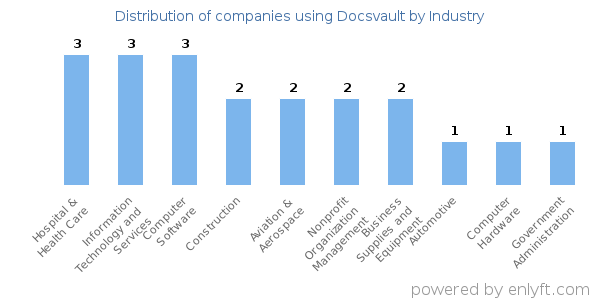 Companies using Docsvault - Distribution by industry