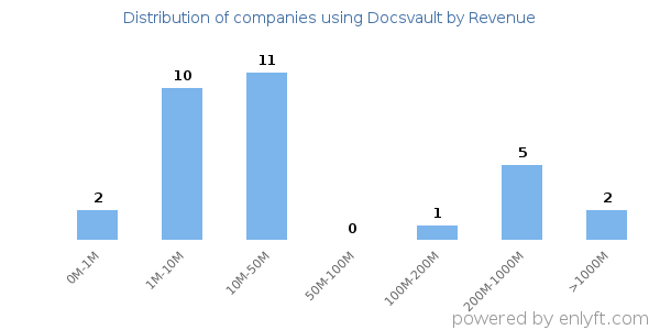 Docsvault clients - distribution by company revenue