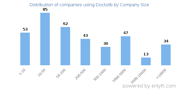 Companies using Doctolib, by size (number of employees)