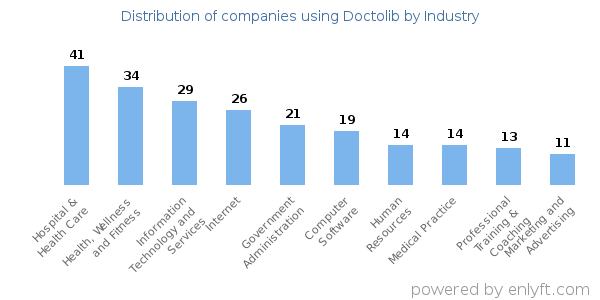 Companies using Doctolib - Distribution by industry