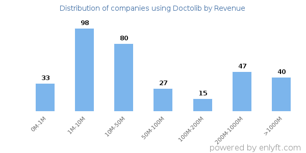 Doctolib clients - distribution by company revenue