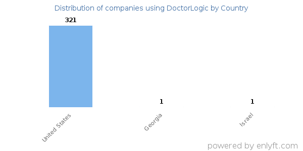 DoctorLogic customers by country