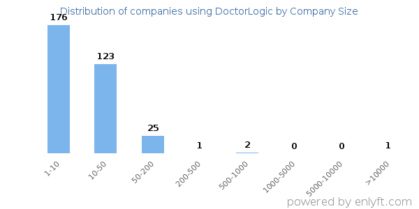 Companies using DoctorLogic, by size (number of employees)