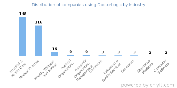 Companies using DoctorLogic - Distribution by industry