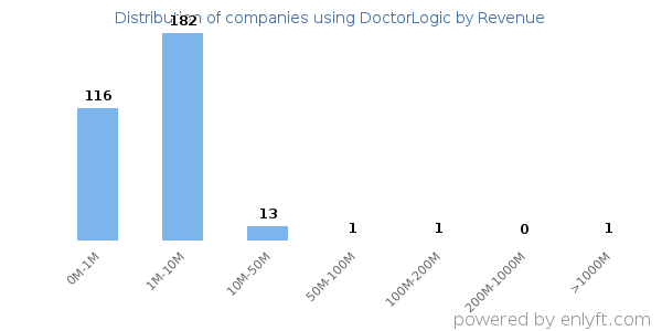 DoctorLogic clients - distribution by company revenue