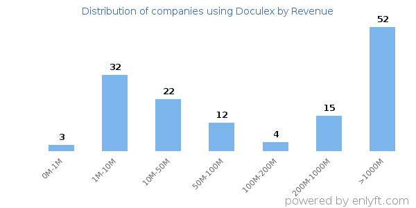 Doculex clients - distribution by company revenue
