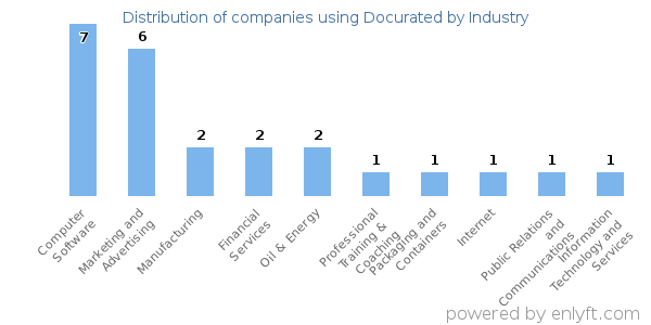 Companies using Docurated - Distribution by industry