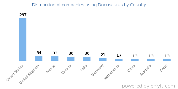 Docusaurus customers by country