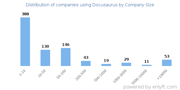 Companies using Docusaurus, by size (number of employees)
