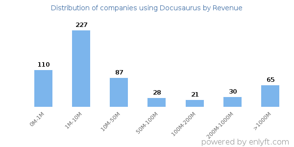 Docusaurus clients - distribution by company revenue