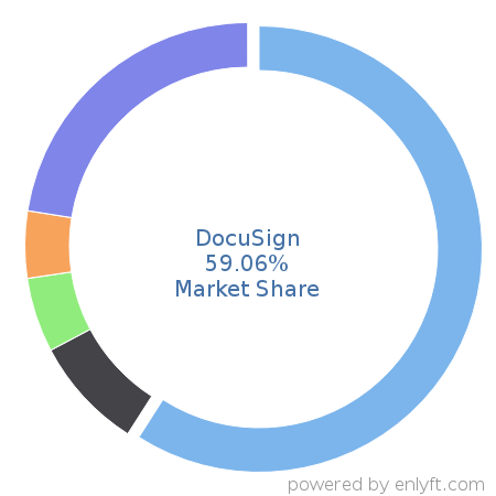 DocuSign market share in Document Management is about 57.52%