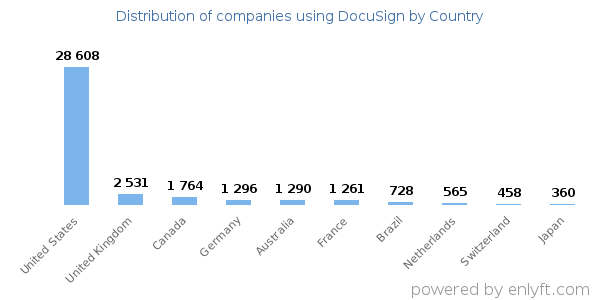 DocuSign customers by country