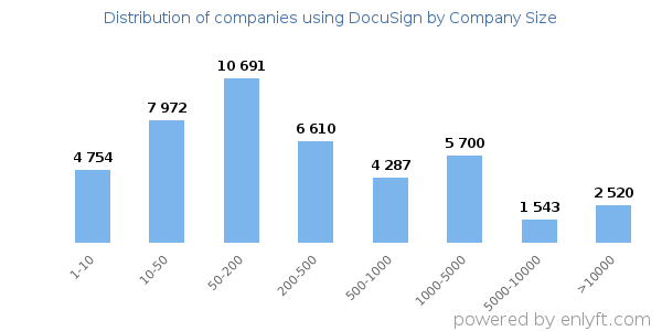 Companies using DocuSign, by size (number of employees)