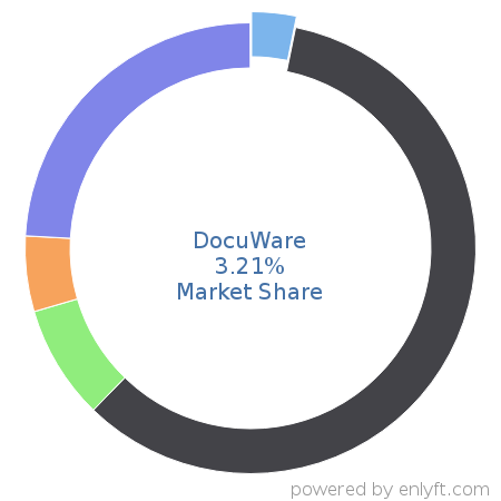 DocuWare market share in Document Management is about 4.99%