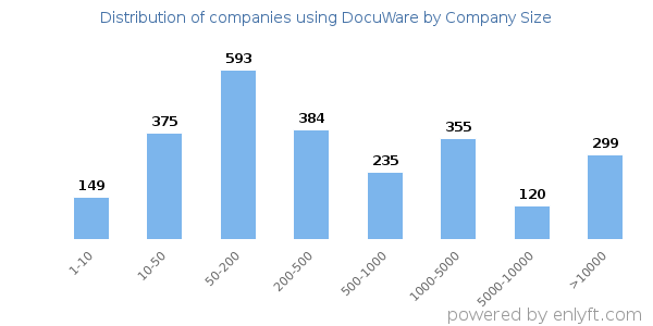Companies using DocuWare, by size (number of employees)