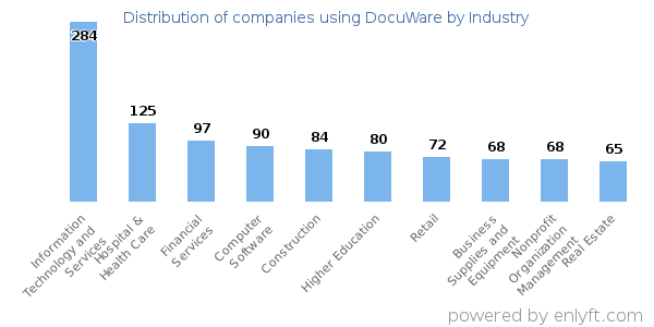 Companies using DocuWare - Distribution by industry