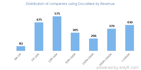 DocuWare clients - distribution by company revenue