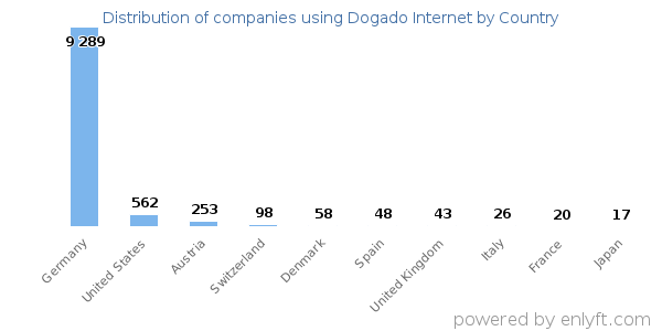 Dogado Internet customers by country