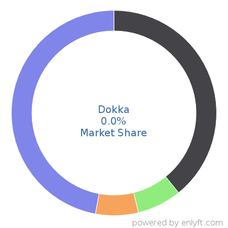 Dokka market share in Accounting is about 0.0%