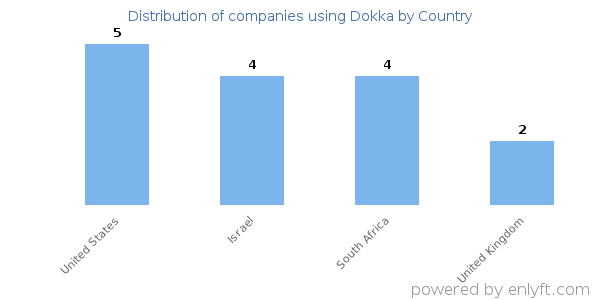 Dokka customers by country