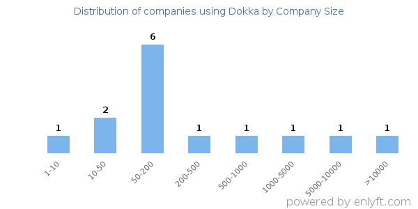 Companies using Dokka, by size (number of employees)