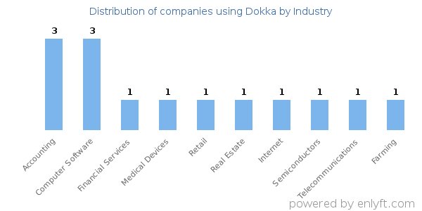 Companies using Dokka - Distribution by industry