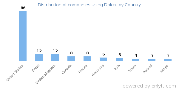 Dokku customers by country