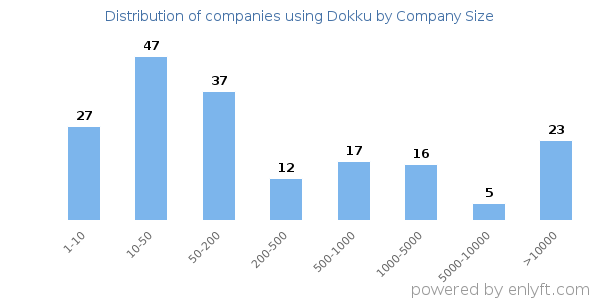 Companies using Dokku, by size (number of employees)