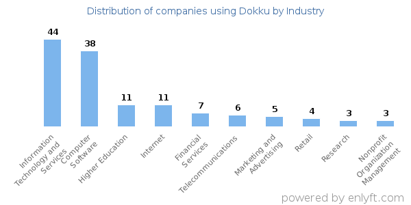 Companies using Dokku - Distribution by industry