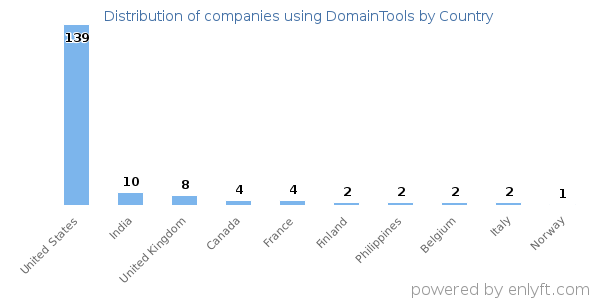 DomainTools customers by country