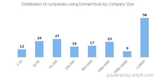 Companies using DomainTools, by size (number of employees)