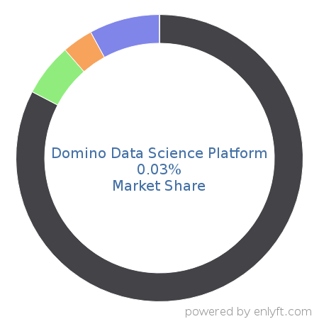 Domino Data Science Platform market share in Artificial Intelligence is about 0.03%