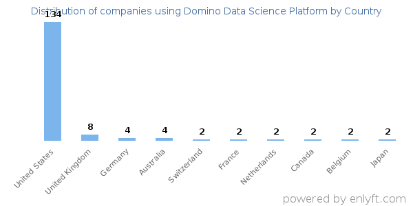 Domino Data Science Platform customers by country