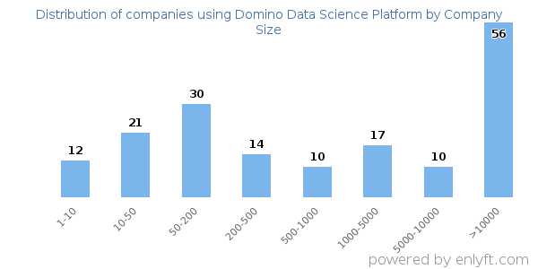 Companies using Domino Data Science Platform, by size (number of employees)