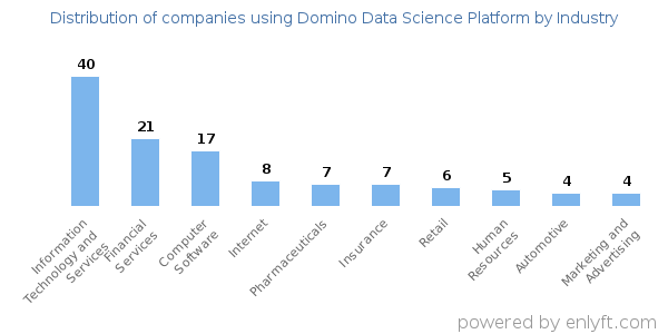 Companies using Domino Data Science Platform - Distribution by industry