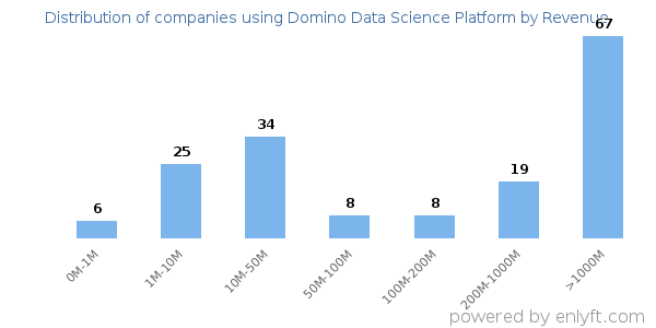 Domino Data Science Platform clients - distribution by company revenue