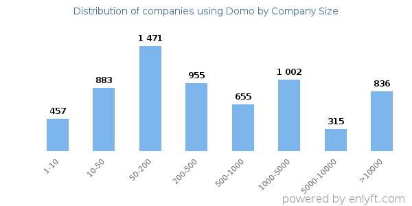 Companies using Domo, by size (number of employees)