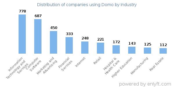 Companies using Domo - Distribution by industry