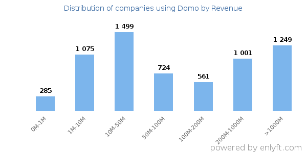 Domo clients - distribution by company revenue