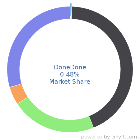 DoneDone market share in Application Lifecycle Management (ALM) is about 0.46%