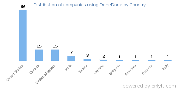 DoneDone customers by country