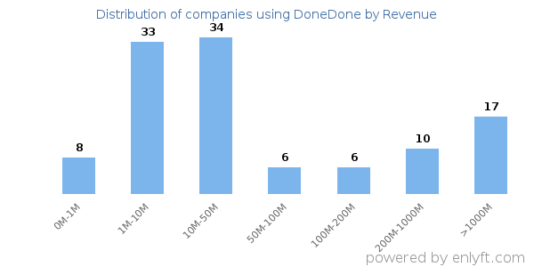 DoneDone clients - distribution by company revenue