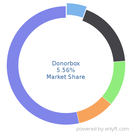 Donorbox market share in Philanthropy is about 5.7%
