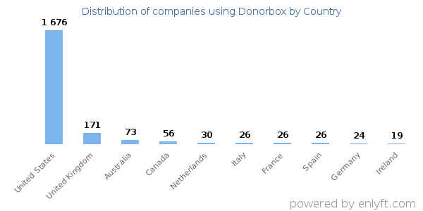 Donorbox customers by country