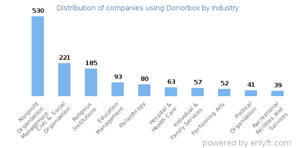 Companies using Donorbox - Distribution by industry