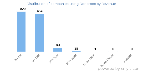 Donorbox clients - distribution by company revenue
