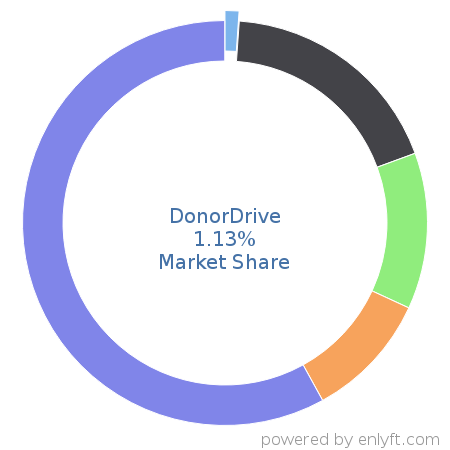 DonorDrive market share in Philanthropy is about 1.45%