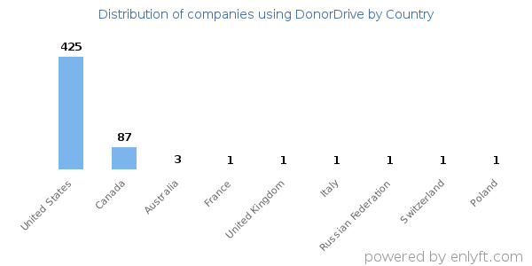DonorDrive customers by country